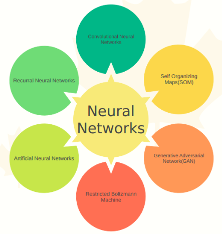 Types Of Neural Networks